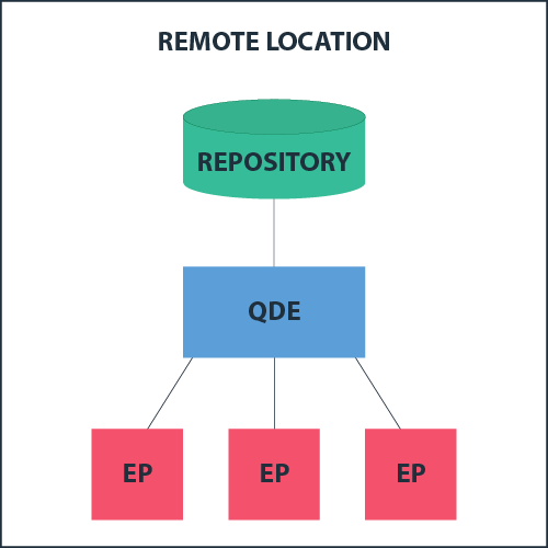 Remote Deployment Pattern Remote Deployment Pattern