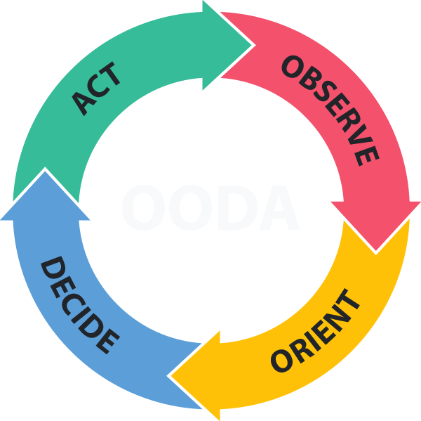 OODA Loop OODA Loop